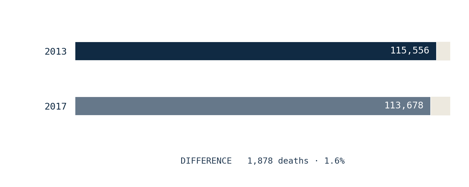 Two horizontal bars on a common zero-based scale. The worldwide best-estimate total is 115,556 recorded deaths in 2013 and 113,678 in 2017. Their difference is 1,878 deaths, or 1.6%.