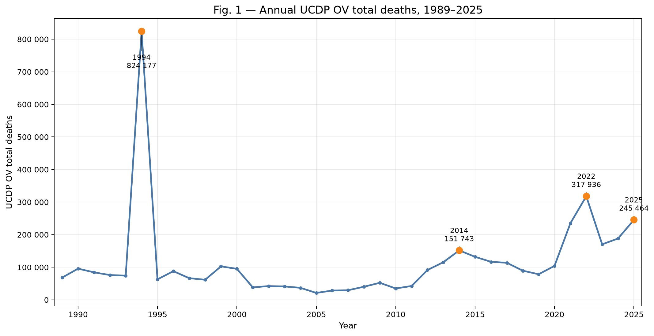 Annual UCDP organized-violence total deaths, 1989–2025. The 1994 peak is left at full height on purpose — the spike is the argument.