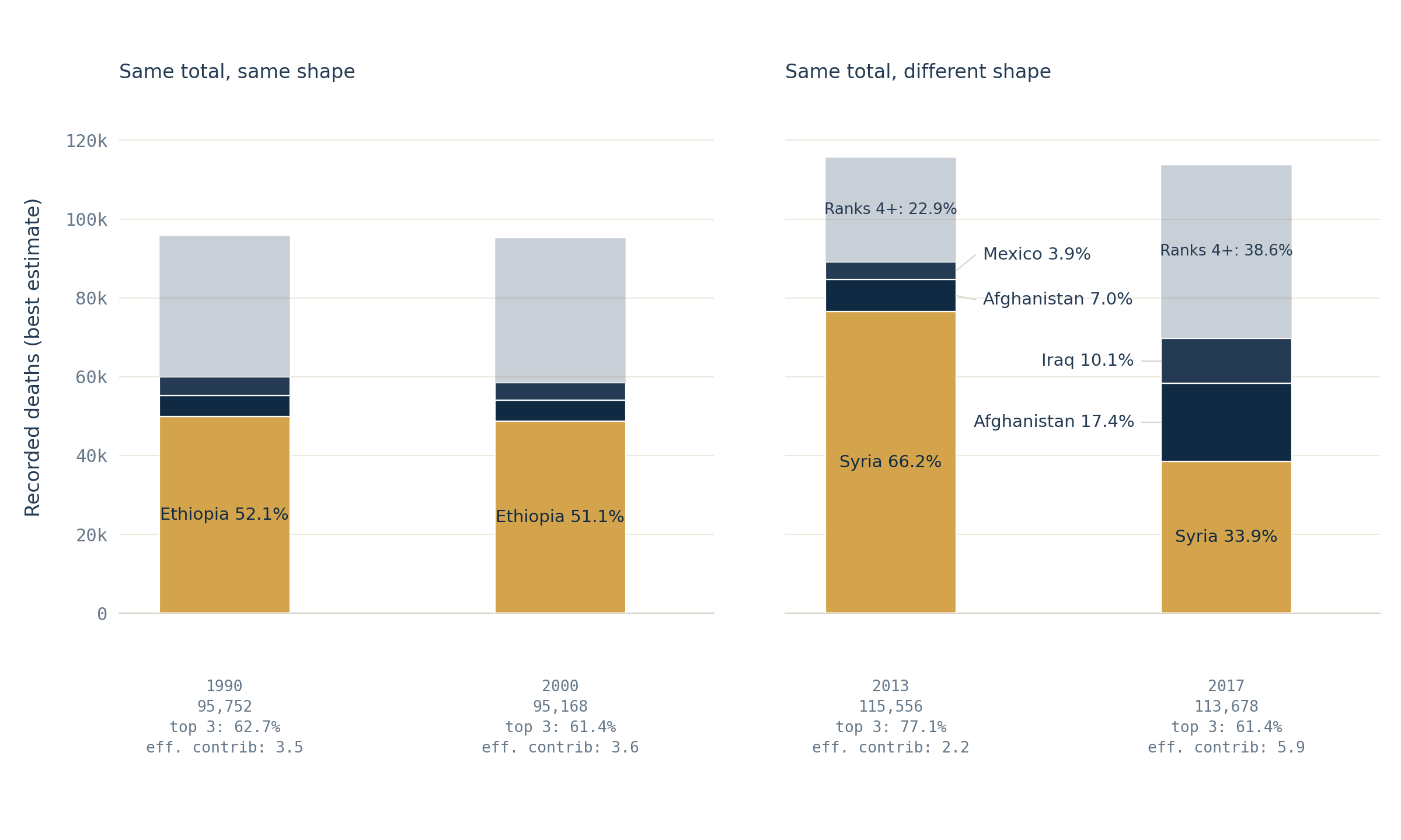 Four stacked bars on a common absolute scale, in two panels. Panel A shows 1990 and 2000: nearly identical totals and very similar ranked concentration profiles, both led by Ethiopia at about 52%. Panel B shows 2013 and 2017: nearly identical totals but very different ranked concentration, with the leading contribution falling from 66.2% to 33.9%.