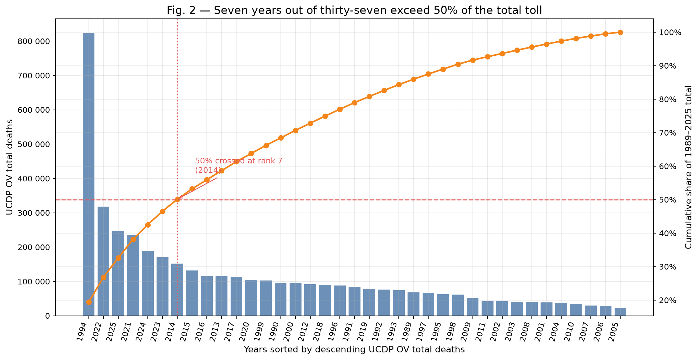 The 37 years sorted from deadliest to least deadly, with the running cumulative share. The line crosses 50% at the seventh year.