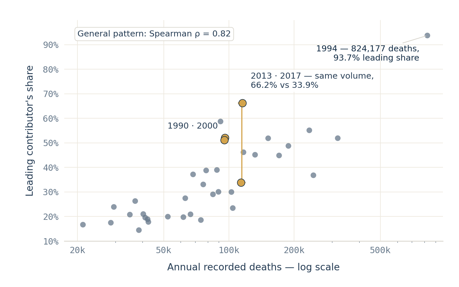 Scatter plot of all thirty-seven years, 1989 to 2025. The horizontal axis is the annual global total on a logarithmic scale; the vertical axis is the leading country-year contributor's share. The cloud slopes upward. 1990 and 2000 sit almost on top of each other. 2013 and 2017 sit at almost the same horizontal position but far apart vertically.