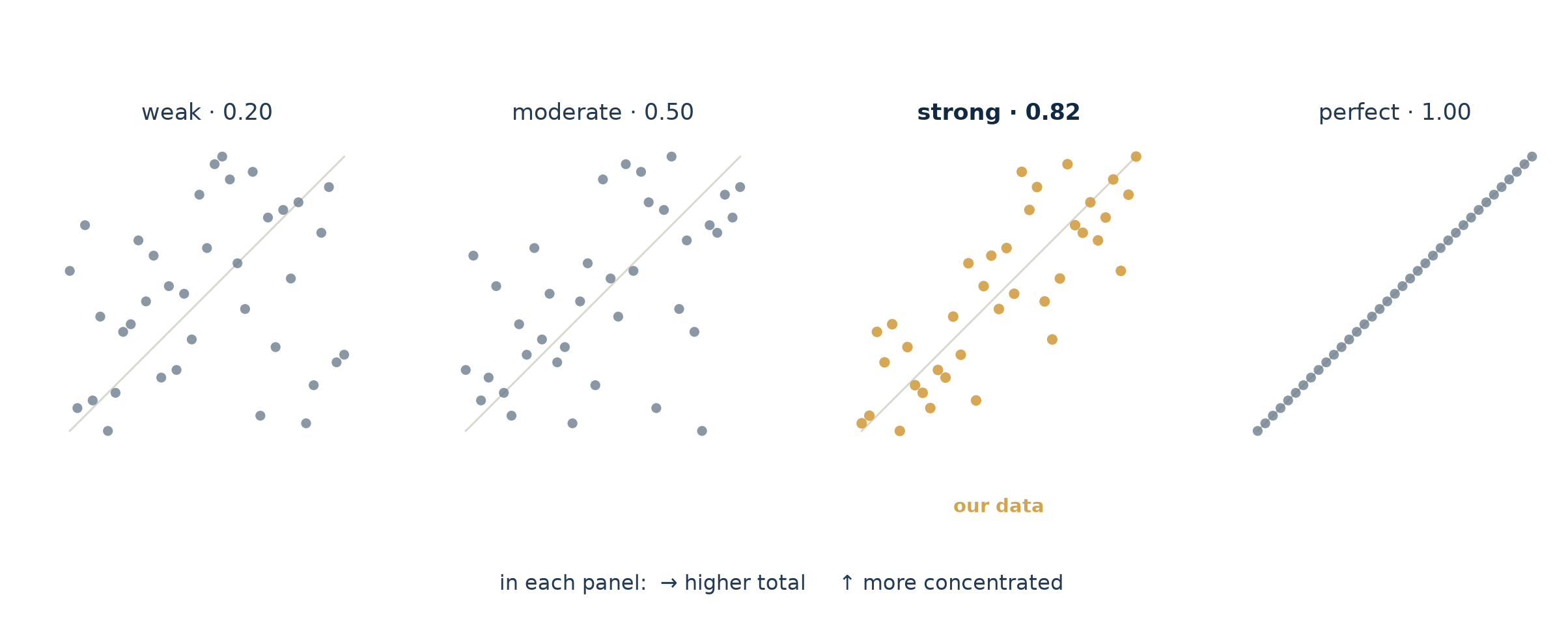 Calibration strip with four scatter panels. Each dot is a year, plotting the rank of its yearly total horizontally against the rank of its concentration vertically. A diagonal reference line in each panel shows perfect agreement. From left to right: weak (rho equals 0.20, points scattered widely), moderate (rho equals 0.50, points begin to cluster along the diagonal), strong (rho equals 0.82, real data in amber, points rise together with visible exceptions), and perfect (rho equals 1.00, points lie exactly on the diagonal).