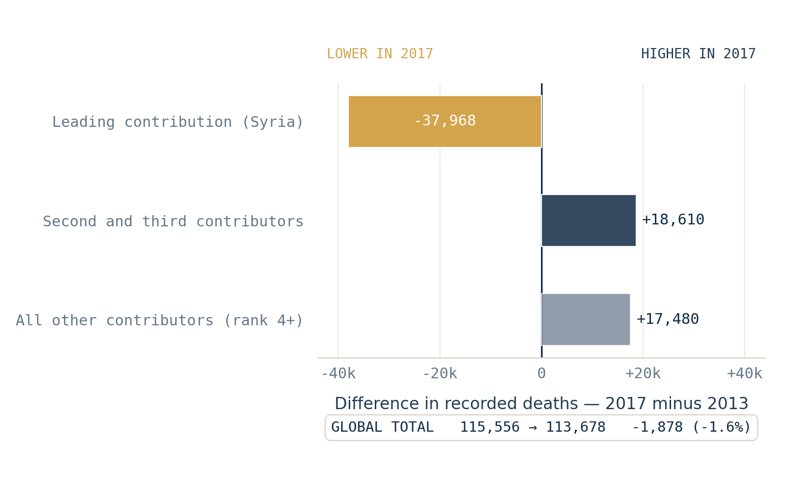 Diverging horizontal bars centred on zero. The leading contribution is 37,968 lower in 2017, while the second and third contributors are 18,610 higher and contributors ranked fourth or lower are 17,480 higher. The resulting worldwide total is 1,878 lower.