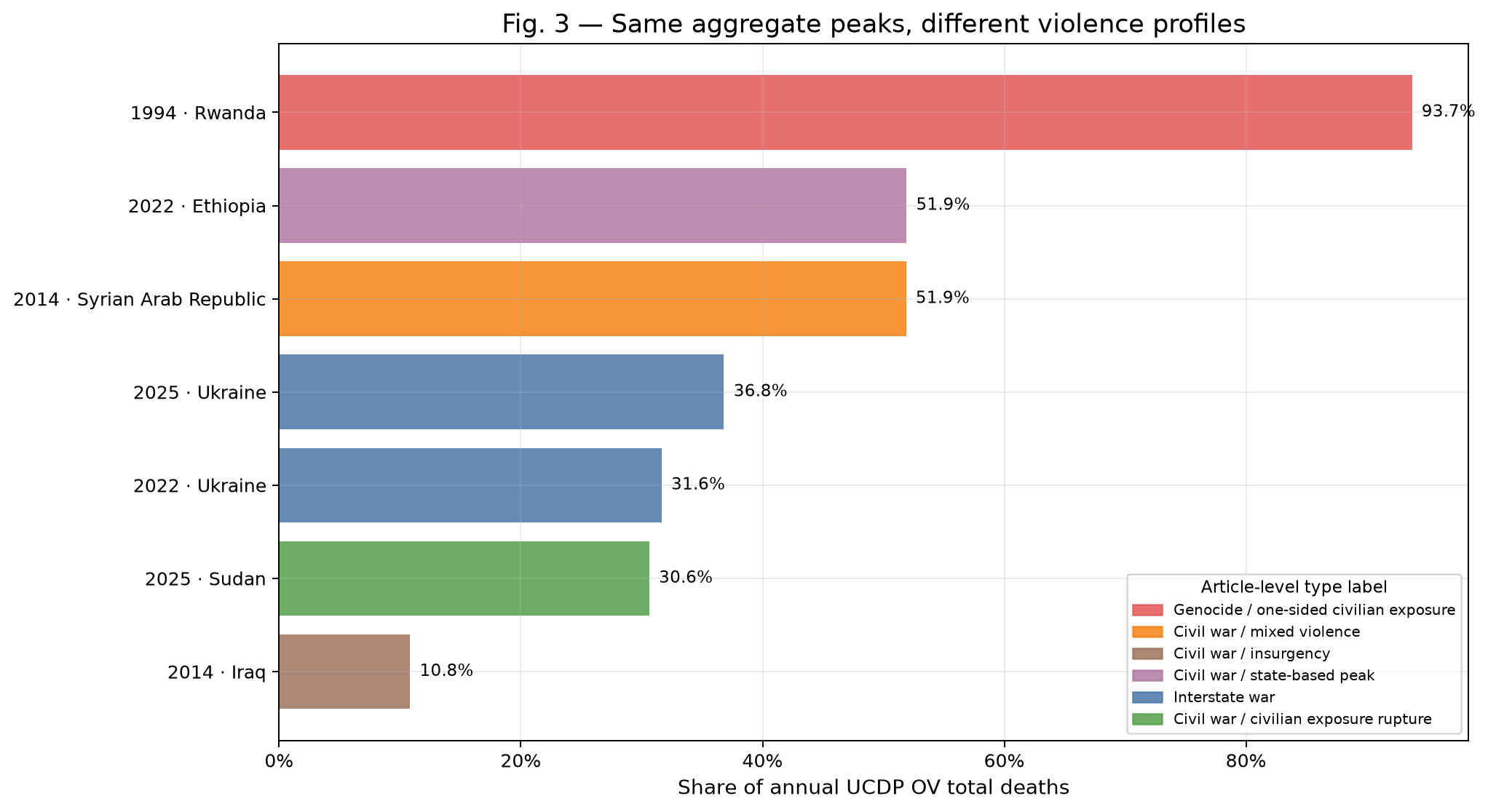 The leading contributor to each peak year, labelled by the kind of violence it represents. Bar length reflects each unit's share of that year's total deaths — not the severity, gravity, or moral weight of the events.