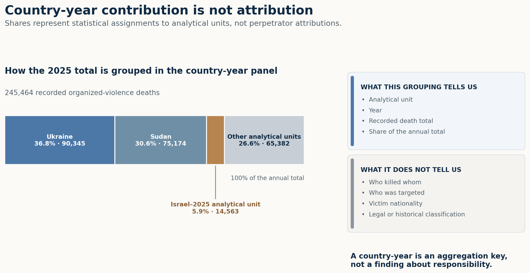 The 2025 global organized-violence death total divided among Ukraine, Sudan, the Israel–2025 analytical unit and all other analytical units, alongside a panel explaining that country-year grouping does not identify perpetrators or victims.