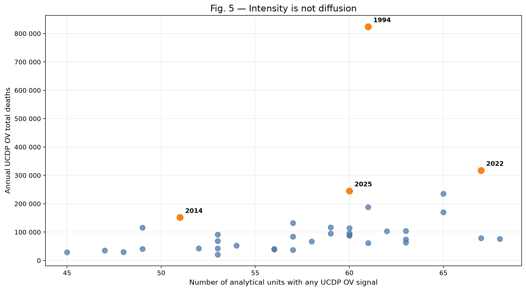 Each point is one year: deaths on the vertical axis, number of units with any lethal violence on the horizontal. A year can be extreme in one dimension and ordinary in the other.