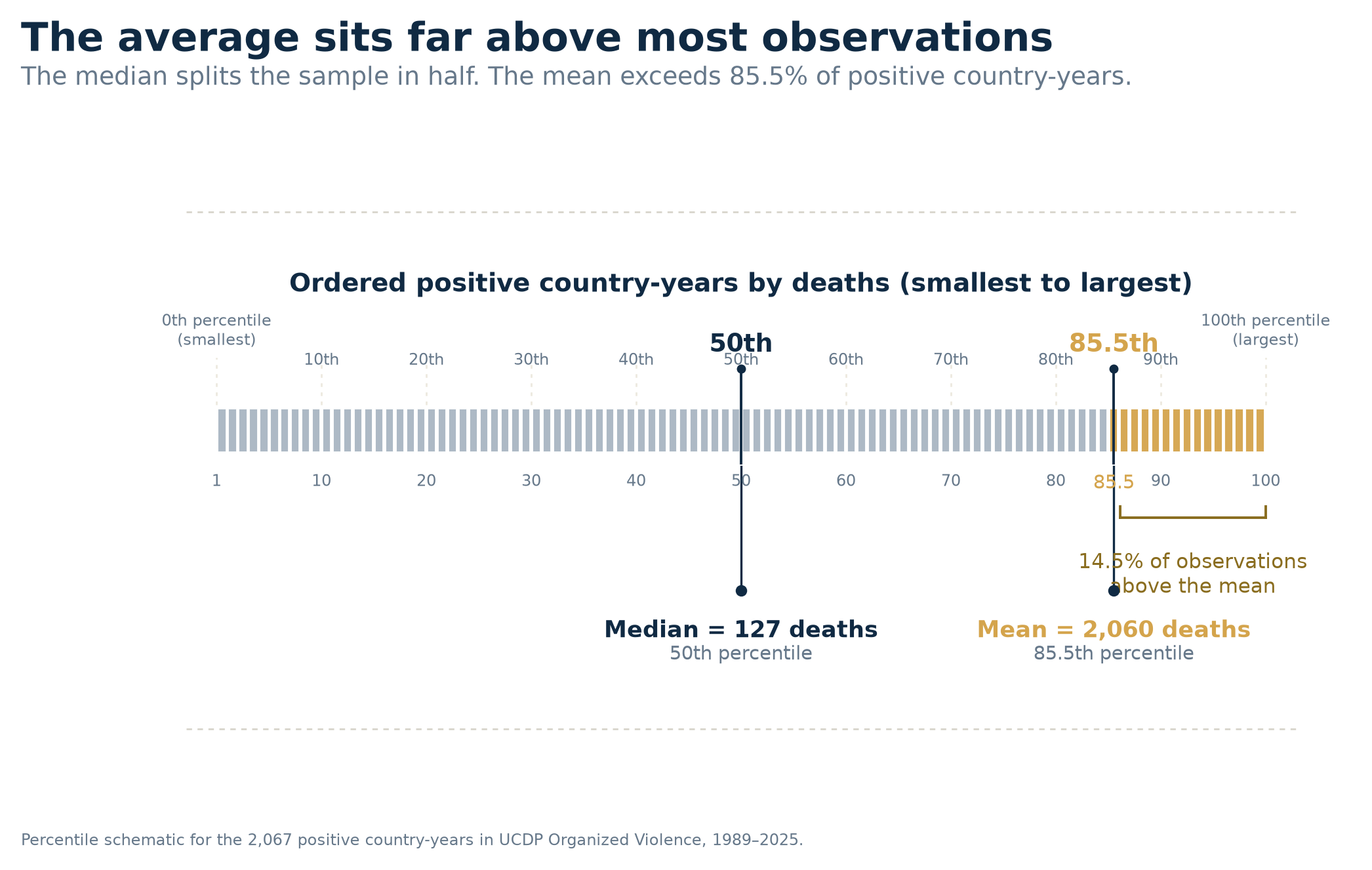 A horizontal strip representing the positive country-years, ordered from the smallest toll on the left to the largest on the right, along a percentile scale running from 0 to 100. A navy marker at the 50th percentile is labelled as the median; an amber marker at the 85.5th percentile is labelled as the mean. The stretch of the strip beyond the mean marker is shaded amber and carries a bracket.