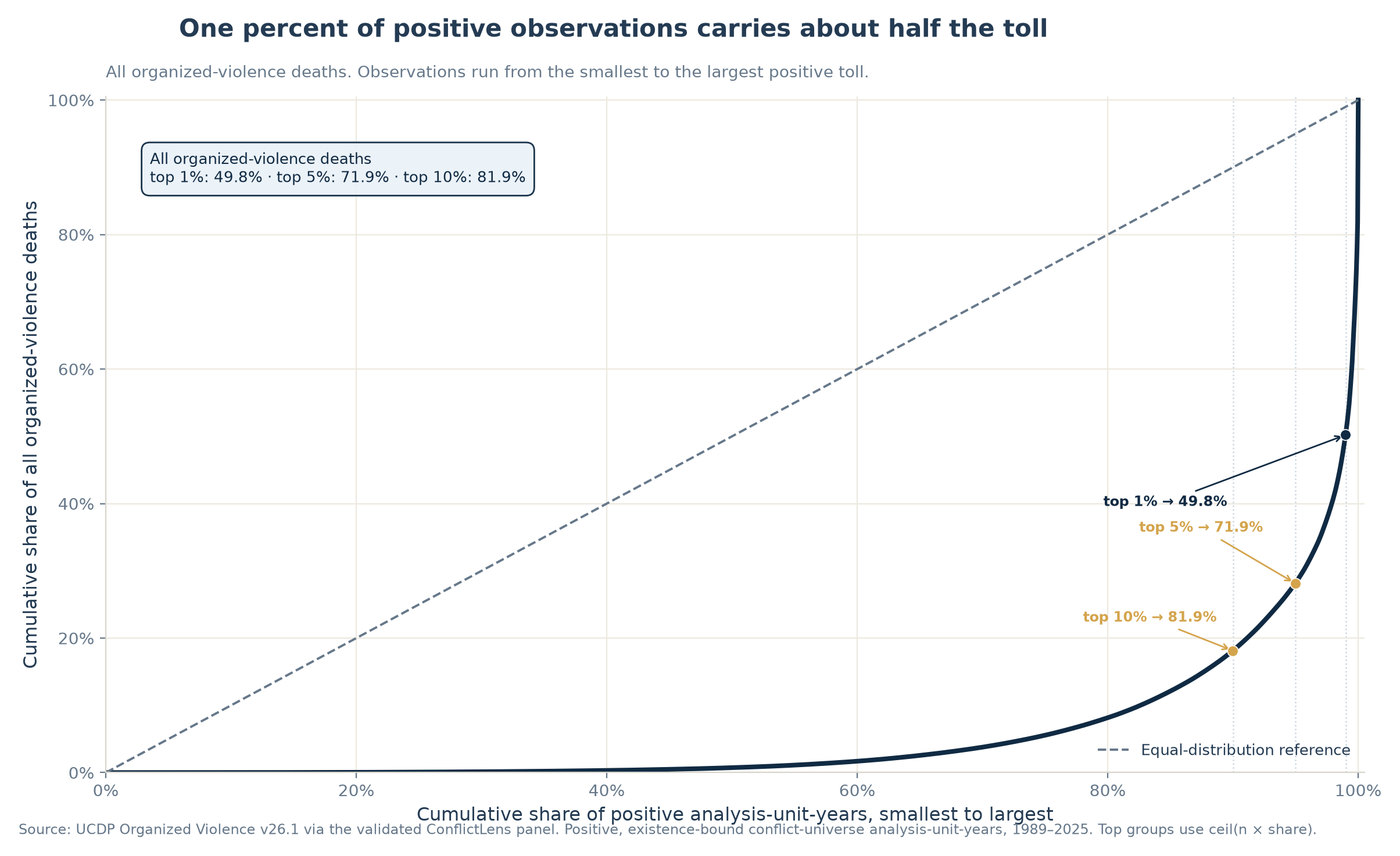 Cumulative share of all organized-violence deaths against the cumulative share of positive country-years, with an equal-distribution diagonal for reference. The curve bows far below the diagonal. Markers show that the largest 1%, 5% and 10% of positive observations carry 49.8%, 71.9% and 81.9% of the toll.