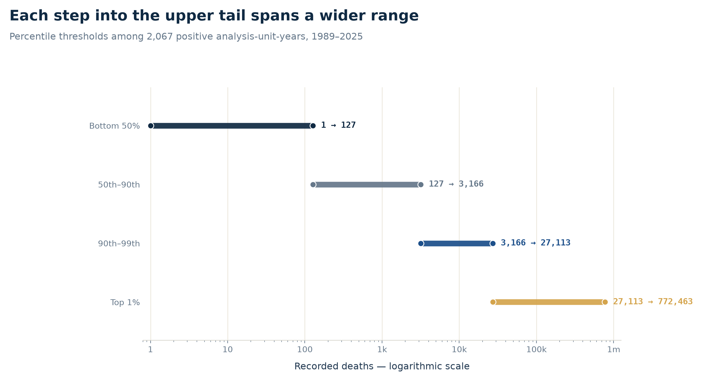 Four horizontal range bars on a logarithmic axis of recorded deaths. The bottom 50% of positive country-years runs from 1 death to 127; the 50th-to-90th percentile band from 127 to 3,166; the 90th-to-99th band from 3,166 to 27,113; and the top 1% from 27,113 to 772,463.