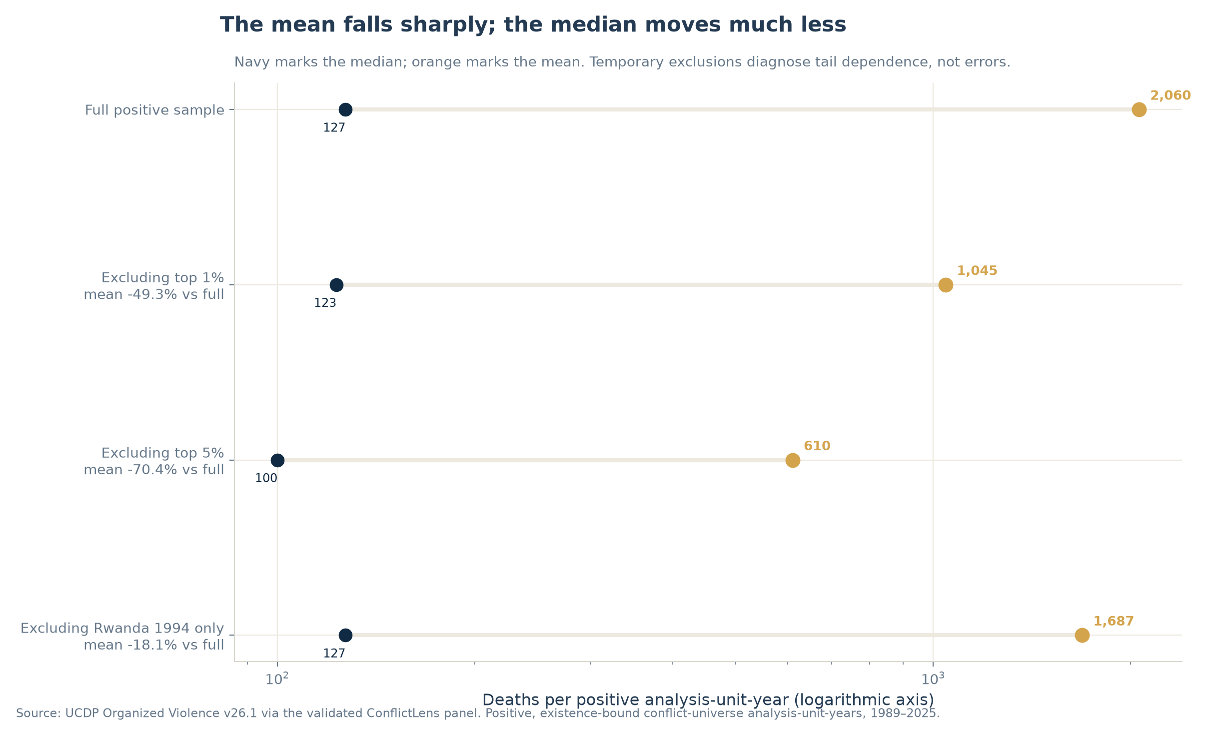Mean and median for the full positive sample and for three diagnostic subsets: excluding the top 1%, excluding the top 5%, and excluding Rwanda 1994 alone. The mean moves sharply between scenarios; the median barely moves.