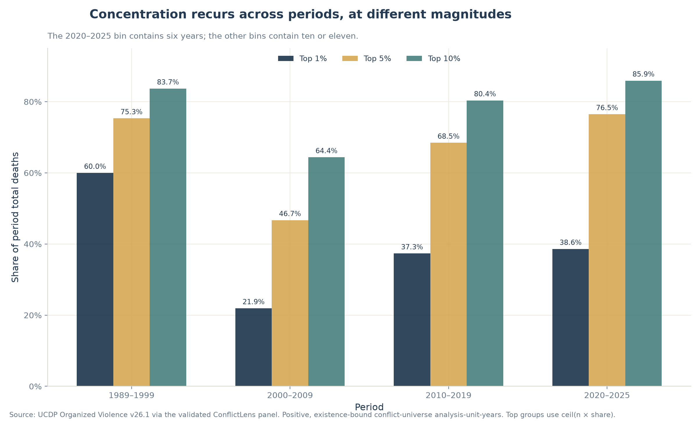 Share of each period's death toll carried by its top 1%, 5% and 10% of positive country-years, computed separately within four periods. Concentration recurs in every observed period, at different magnitudes.