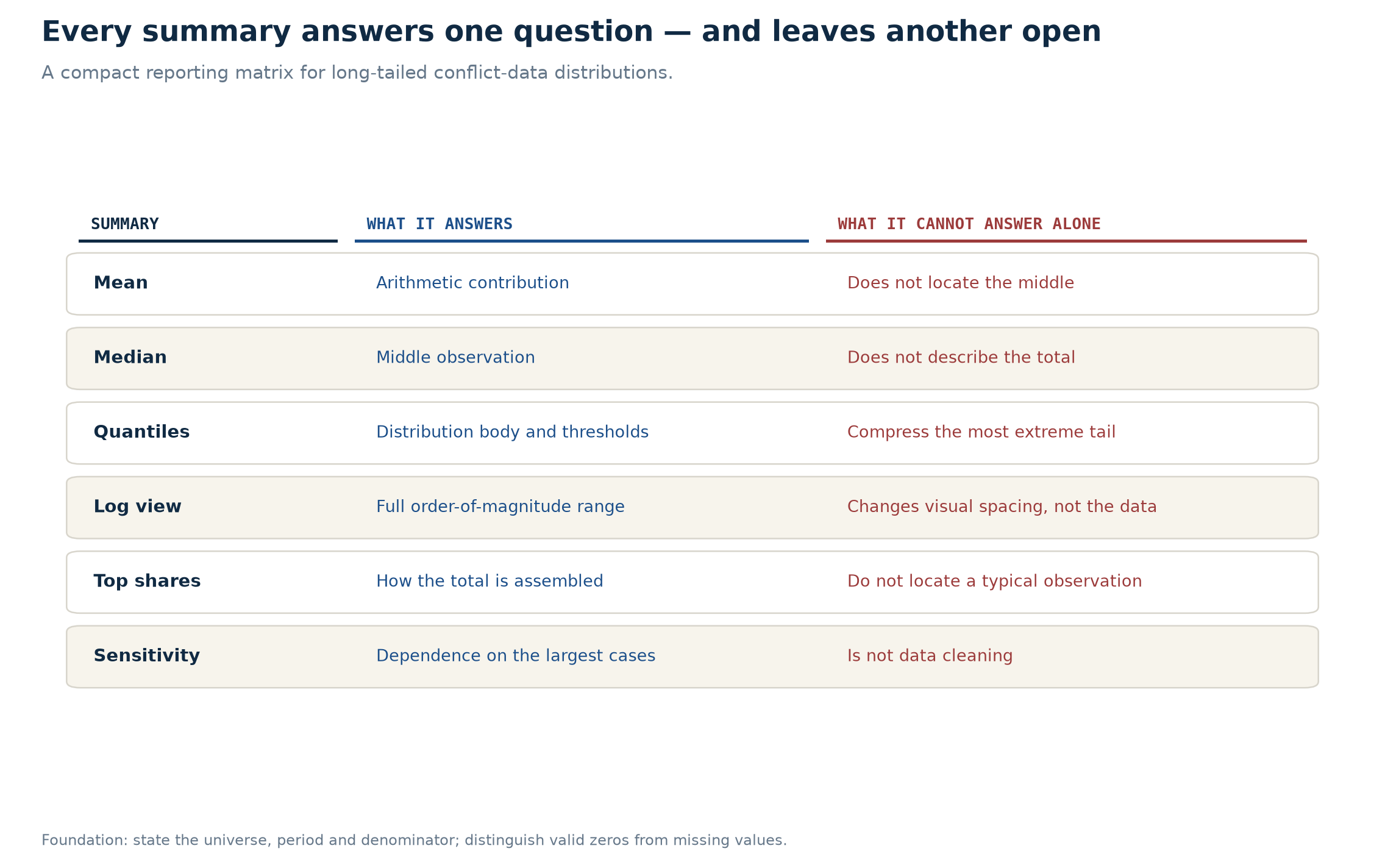 A reporting matrix with six rows: mean, median, quantiles, logarithmic view, top shares and sensitivity. For each summary, the matrix states what it answers and what it cannot answer alone. A foundation note requires the universe, period and denominator to be stated and valid zeros to be distinguished from missing values.